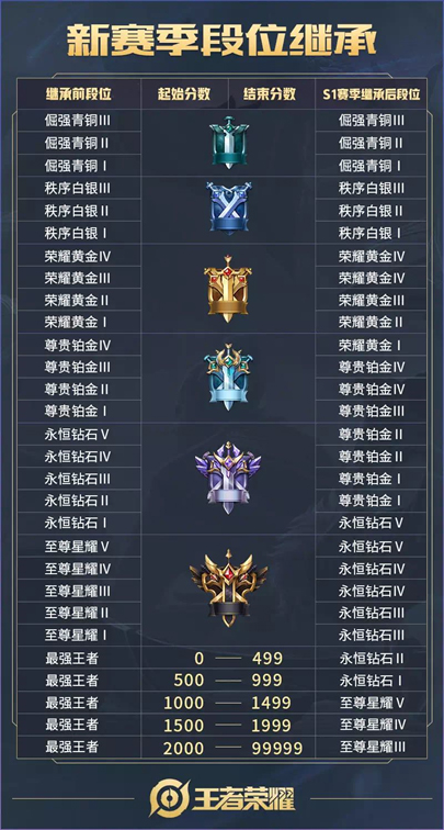 名称：王者荣耀模拟对战S1段位传承表自走棋新赛季重置规则