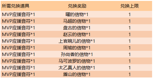 谁最适合兑换王者荣耀MVP支持券？推荐兑换指南